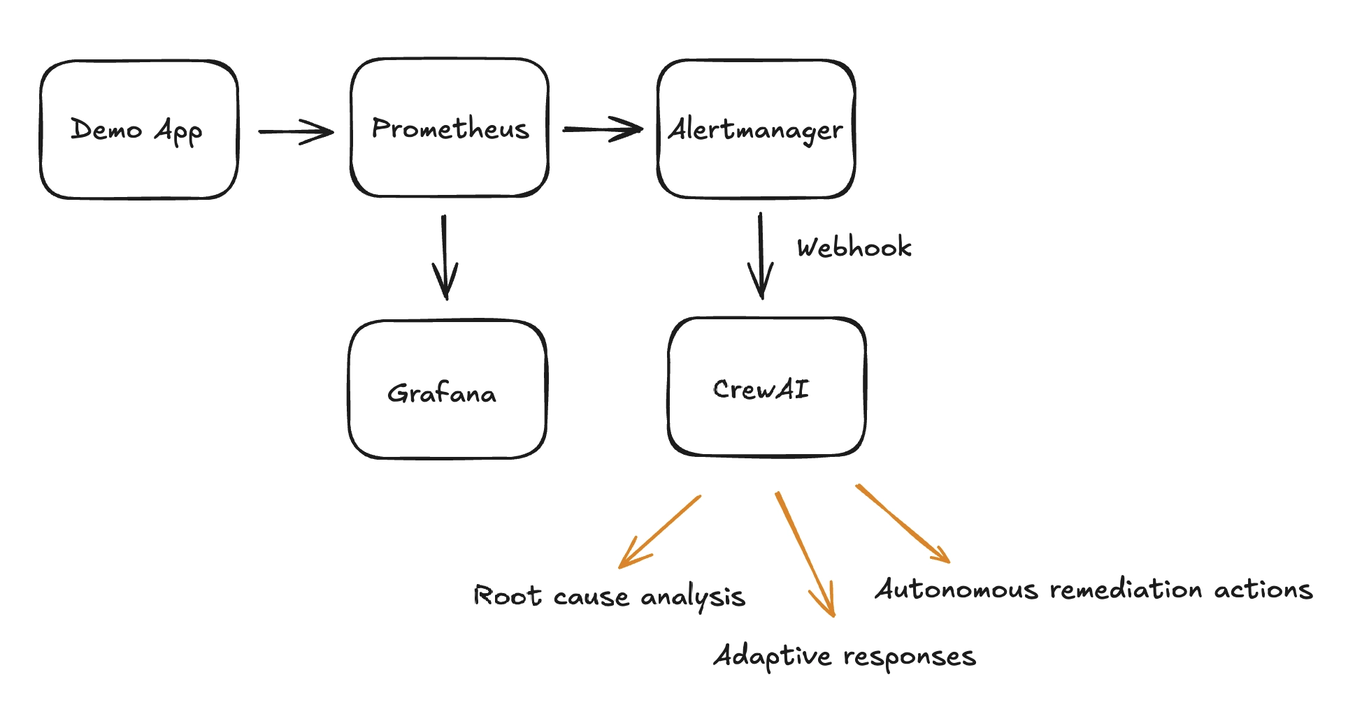 Promotheus and CrewAI