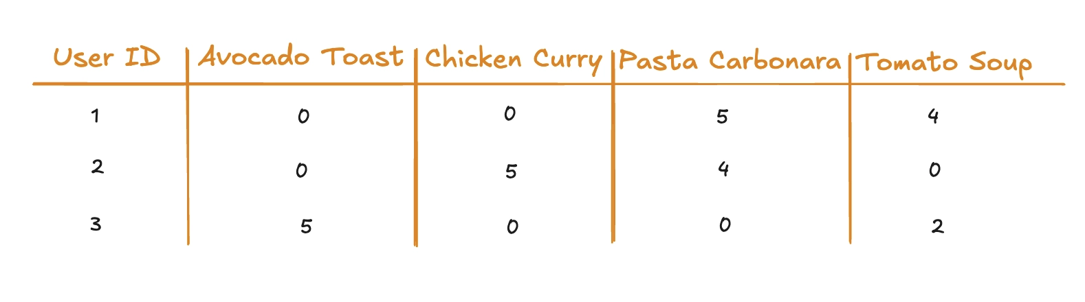 Example dataset of users and meal ratings