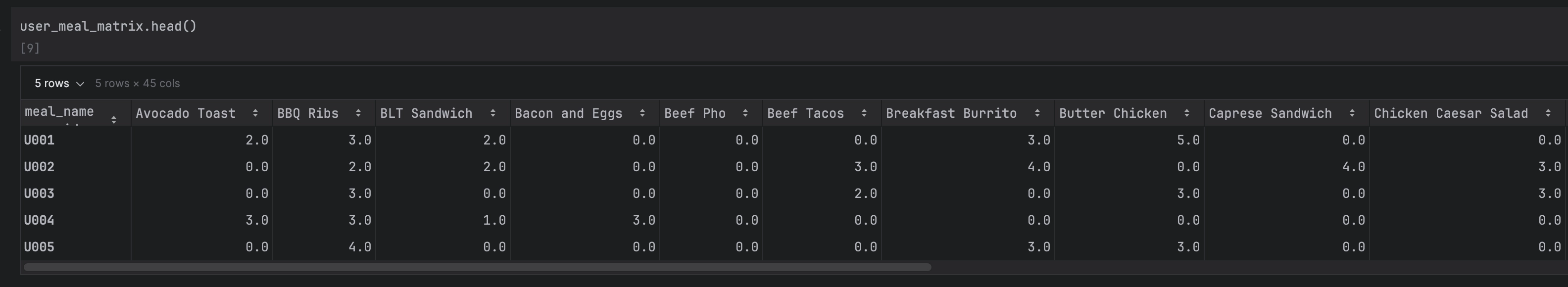 Example of pandas dataset
