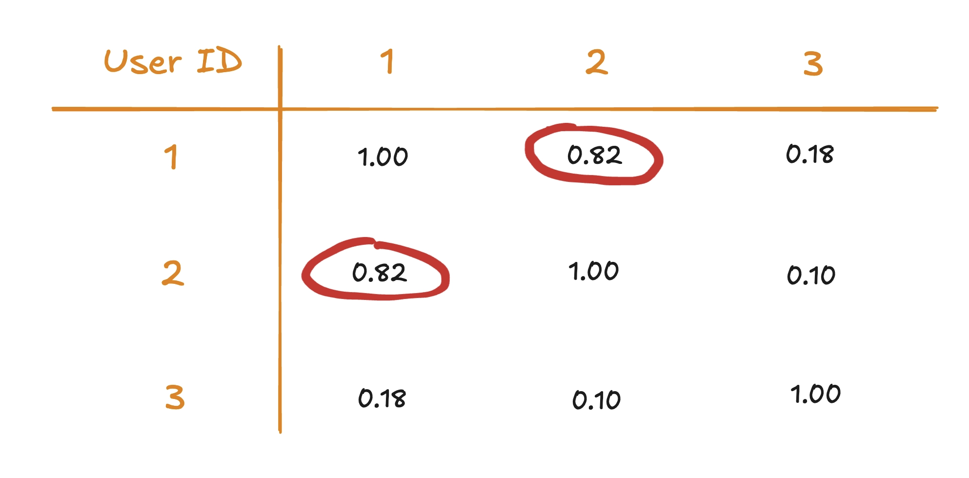 Example dataset of users and meal ratings
