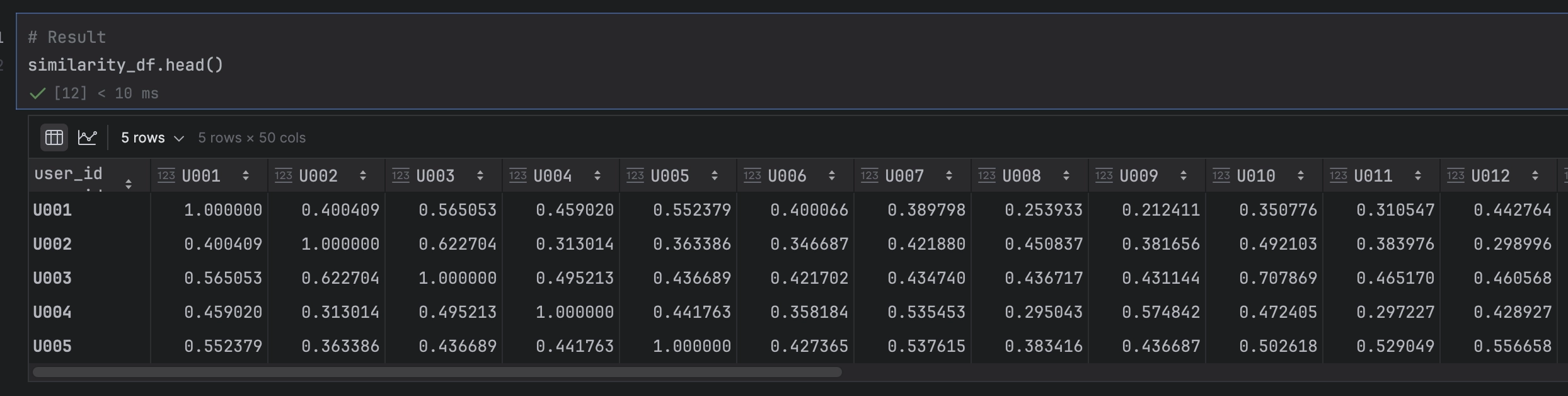 Example dataset of users and meal ratings