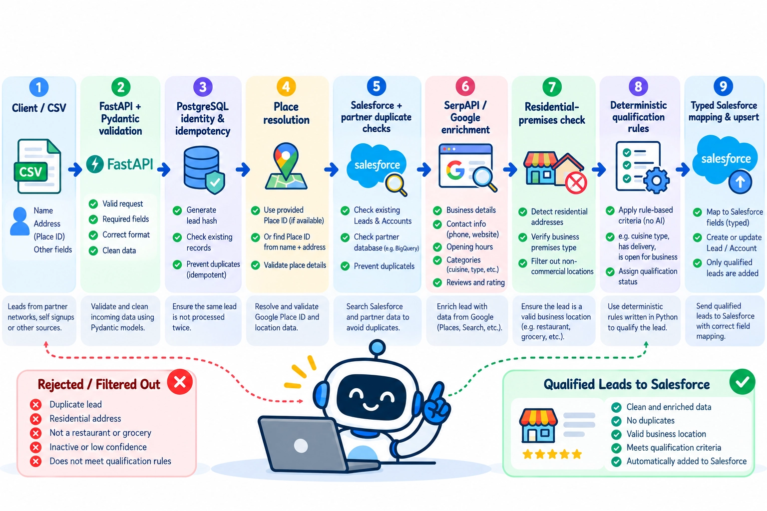 Lead emrichment API Flow
