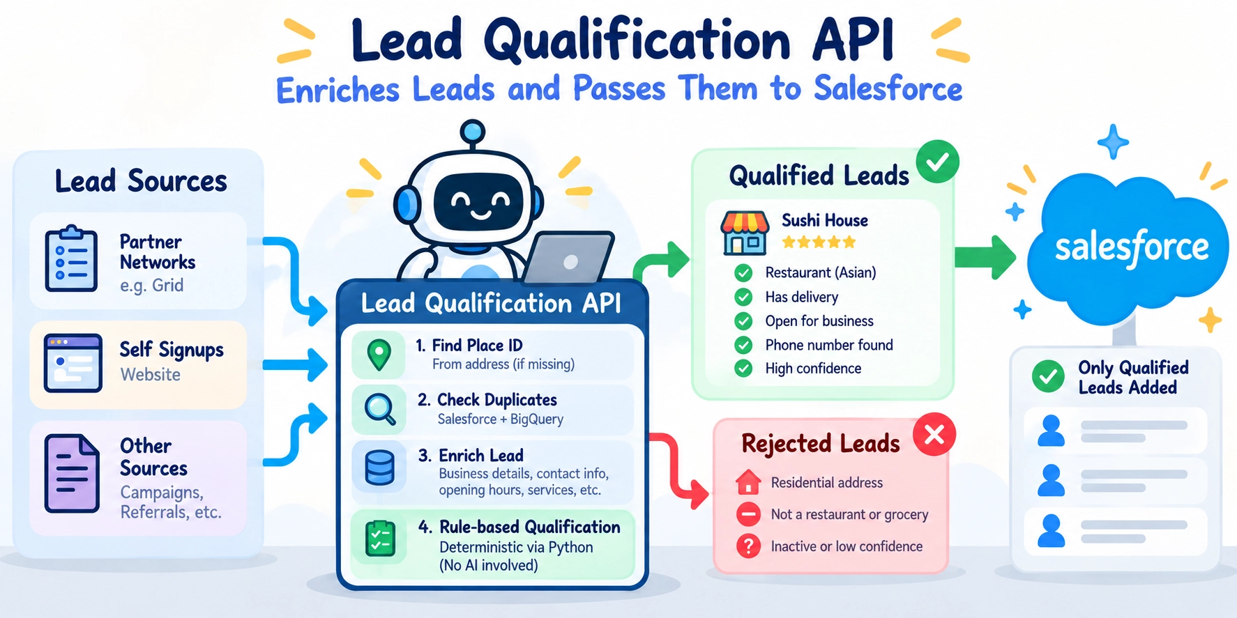 Two-Tiered Evaluation Harness Architecture for AI Agents