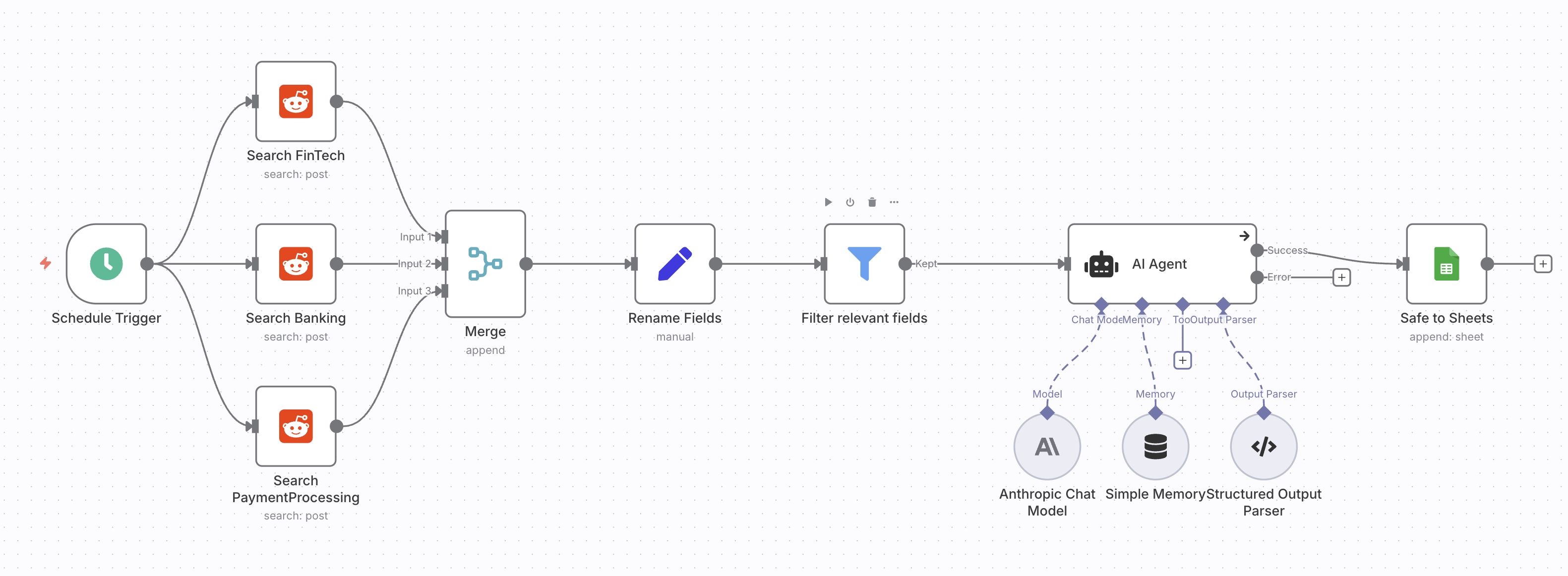 n8n and Reddit Workflow