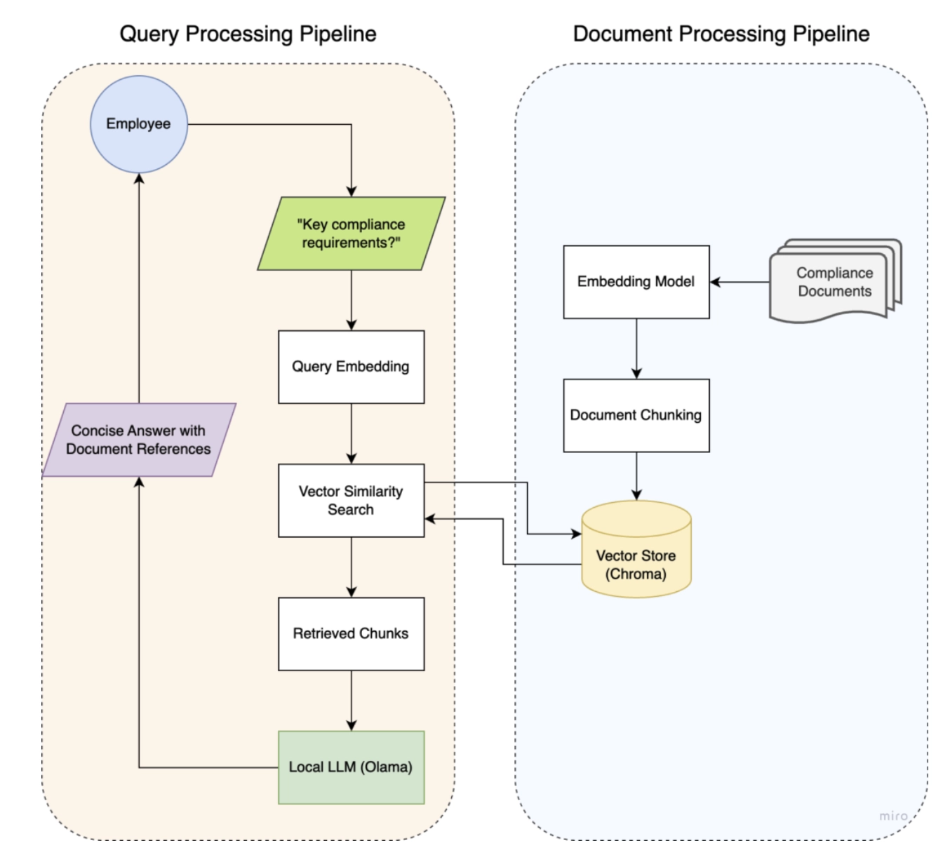 RAG Query Processing